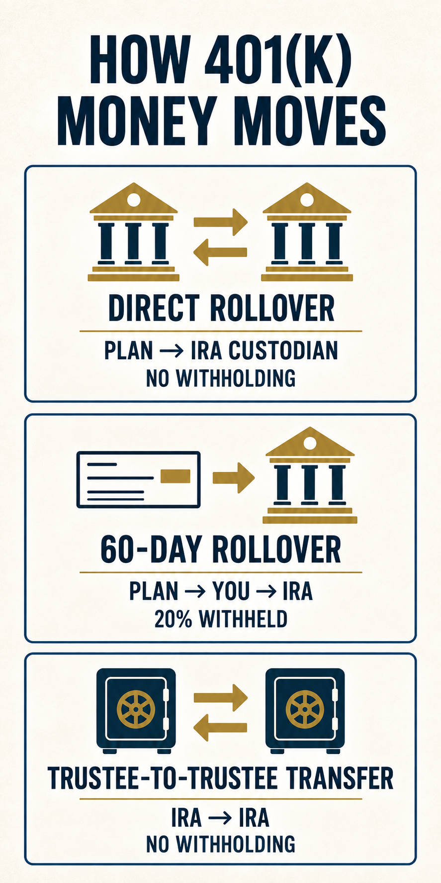 Infographic comparing a direct rollover, 60-day rollover, and trustee-to-trustee transfer, including where the money moves and whether withholding applies.