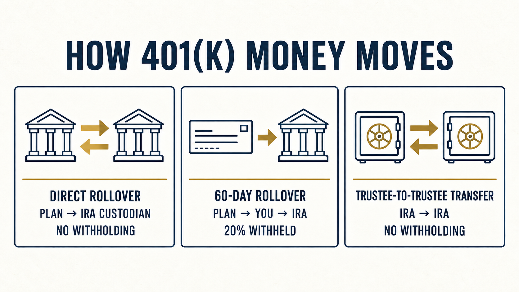 Infographic comparing a direct rollover, 60-day rollover, and trustee-to-trustee transfer, including where the money moves and whether withholding applies.