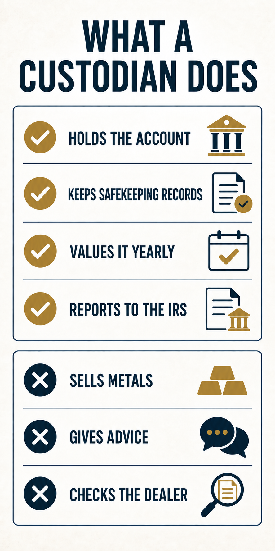Infographic showing what an IRA custodian does and does not do, including account administration, recordkeeping, valuation, and reporting.
