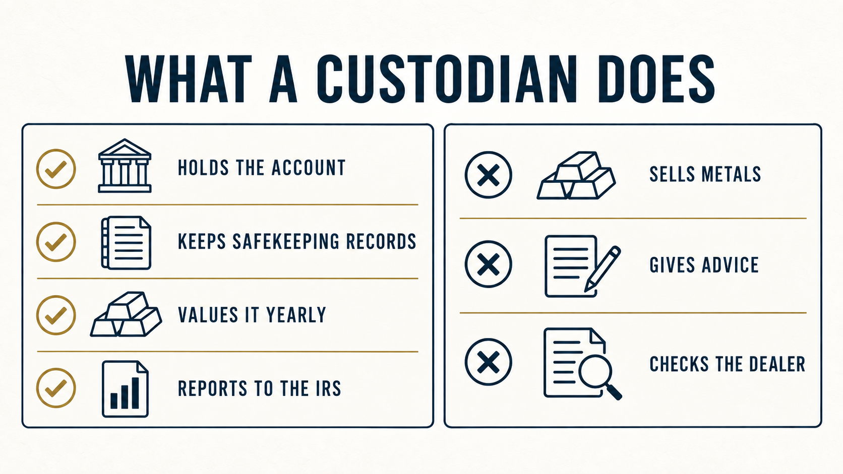 Infographic showing what an IRA custodian does and does not do, including account administration, recordkeeping, valuation, and reporting.