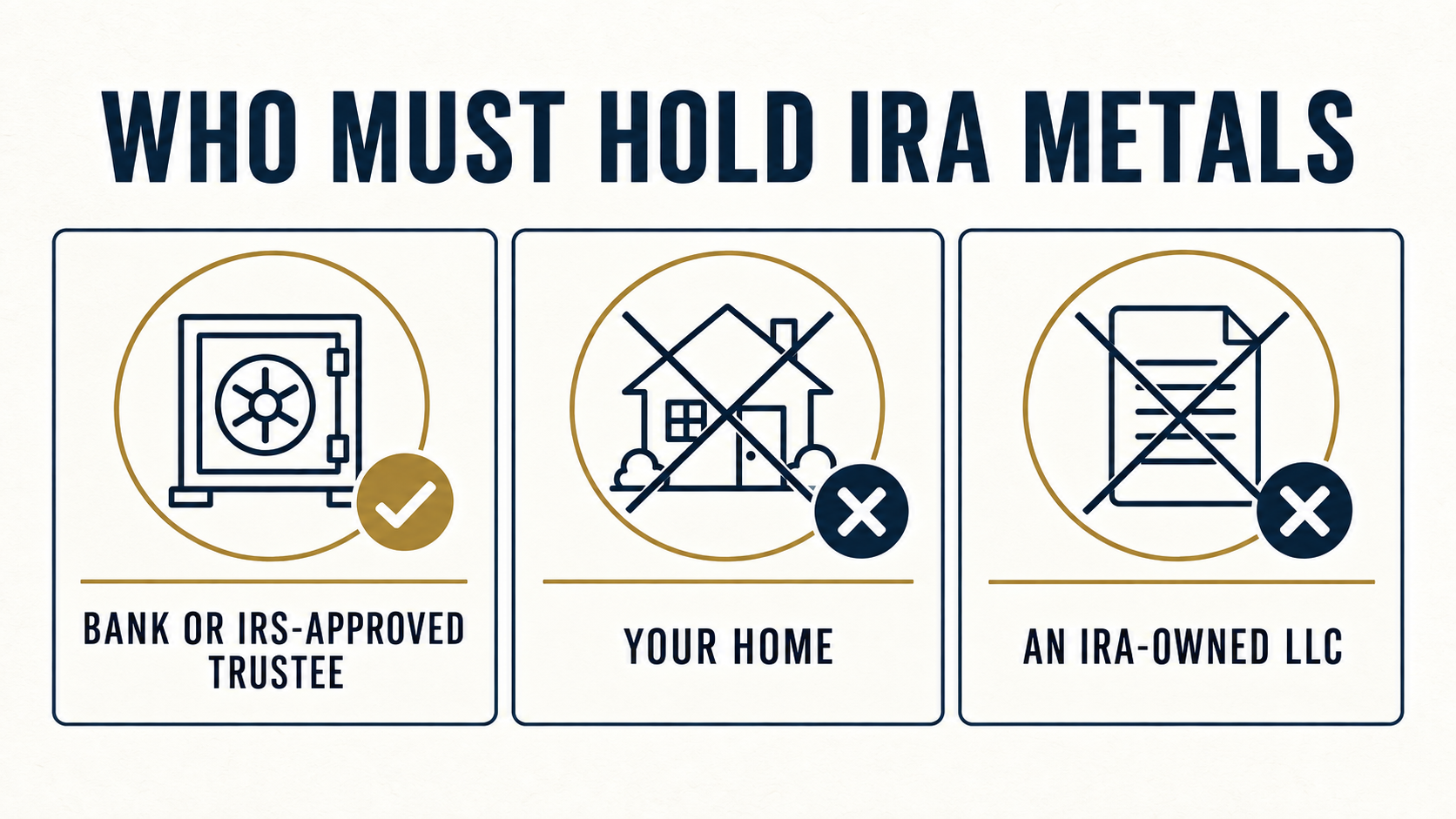 Infographic showing that IRA metals must be held by a bank or IRS-approved trustee, not at home or through an IRA-owned LLC.