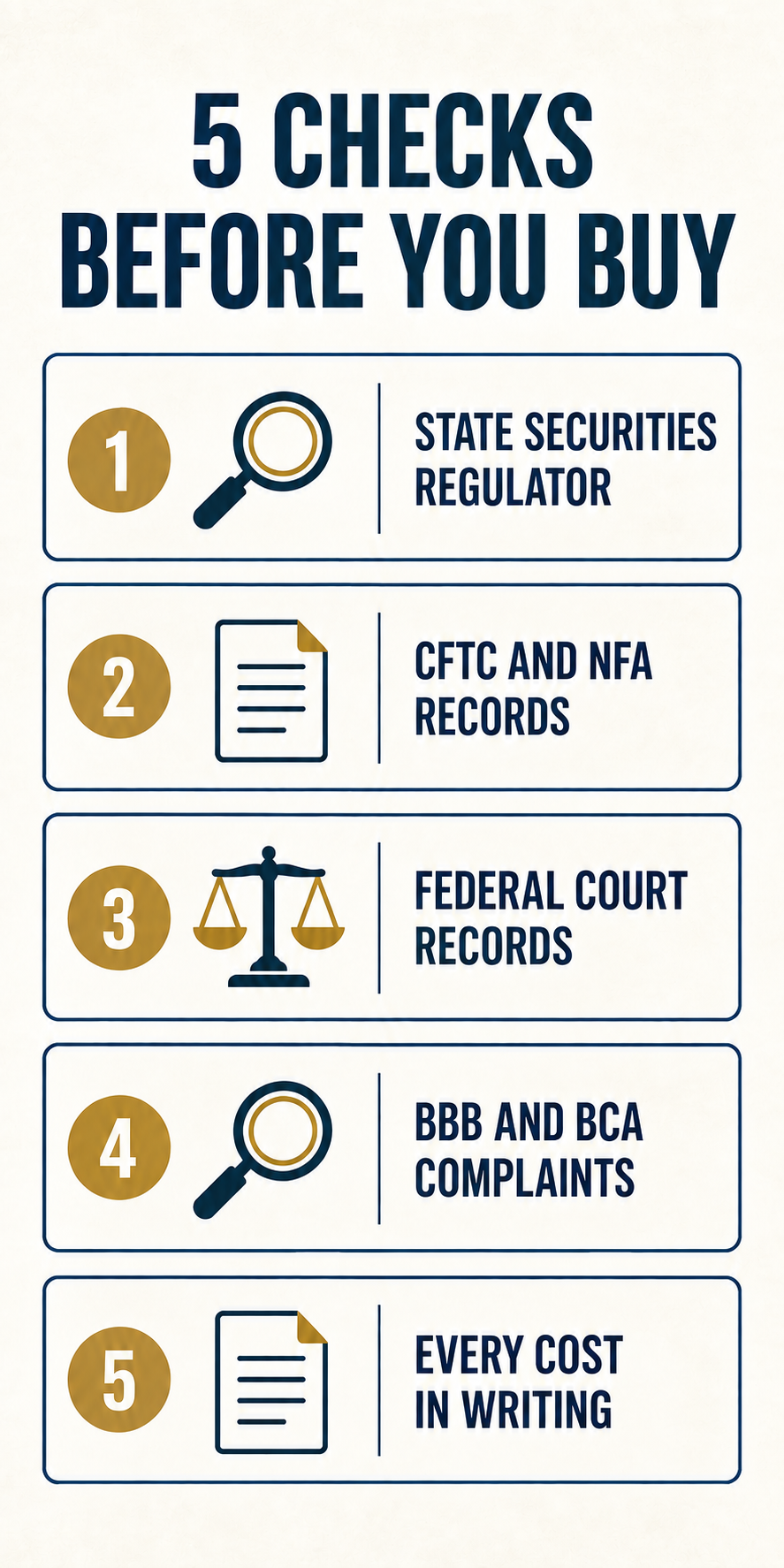 Five-check infographic covering regulator, enforcement, court, complaint, and written-cost records to review before buying.