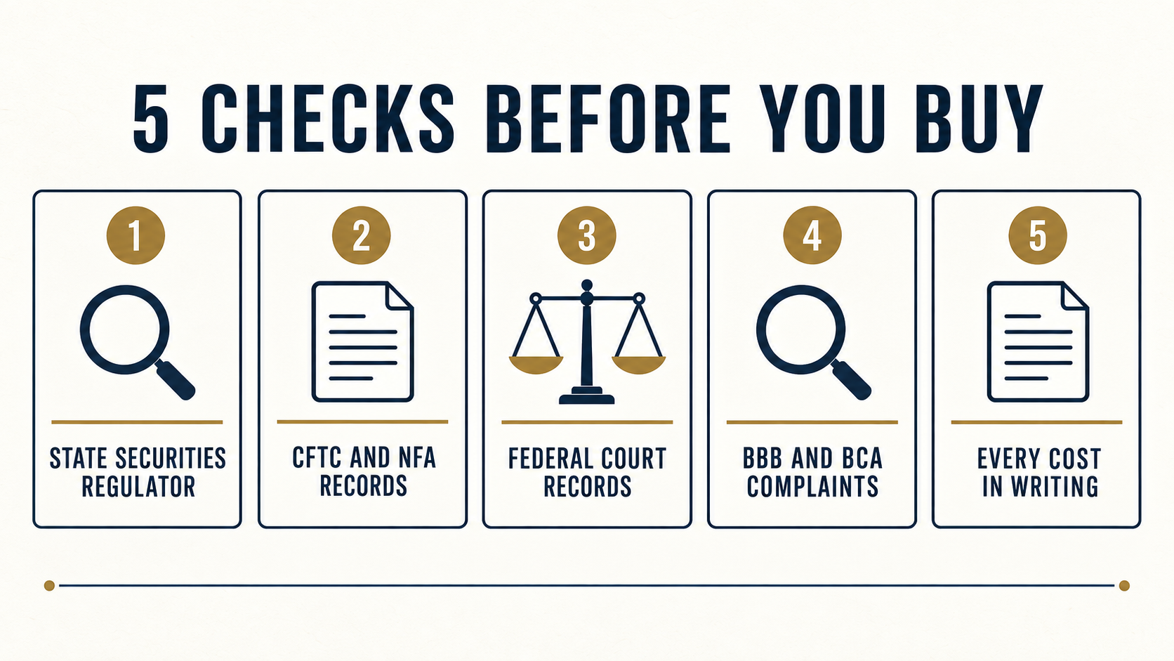 Five-check infographic covering regulator, enforcement, court, complaint, and written-cost records to review before buying.