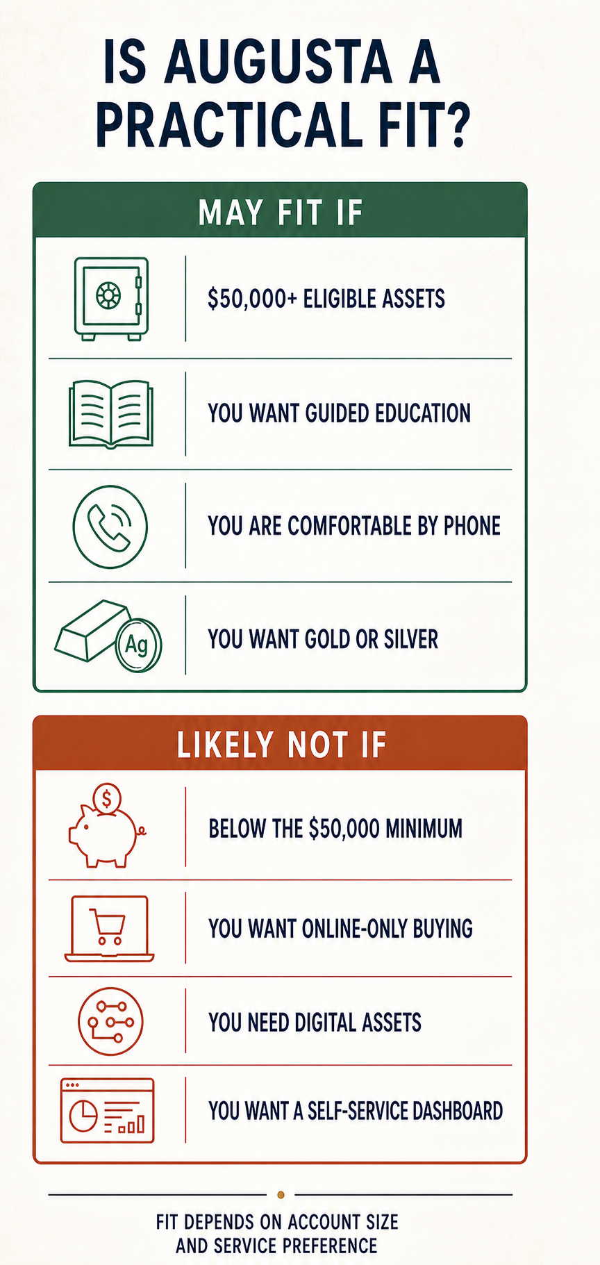 Practical fit guide comparing Augusta's $50,000 minimum and guided phone service with limitations for smaller accounts, online-only buyers, digital assets, and self-service users.