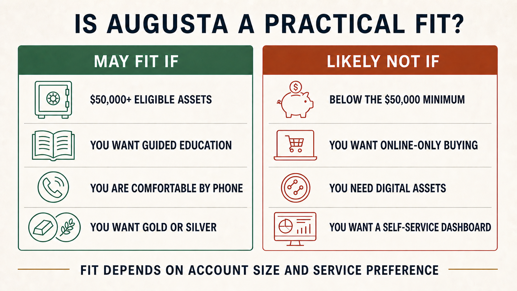 Practical fit guide comparing Augusta's $50,000 minimum and guided phone service with limitations for smaller accounts, online-only buyers, digital assets, and self-service users.