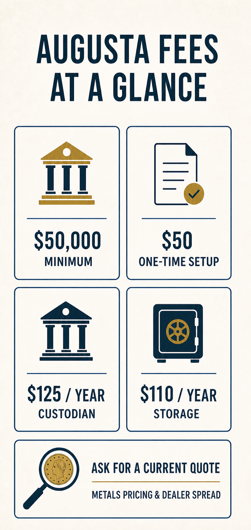 Augusta fee overview showing the $50,000 minimum, $50 setup fee, $125 annual custodian fee, $110 annual storage fee, and a reminder to request current metals pricing.