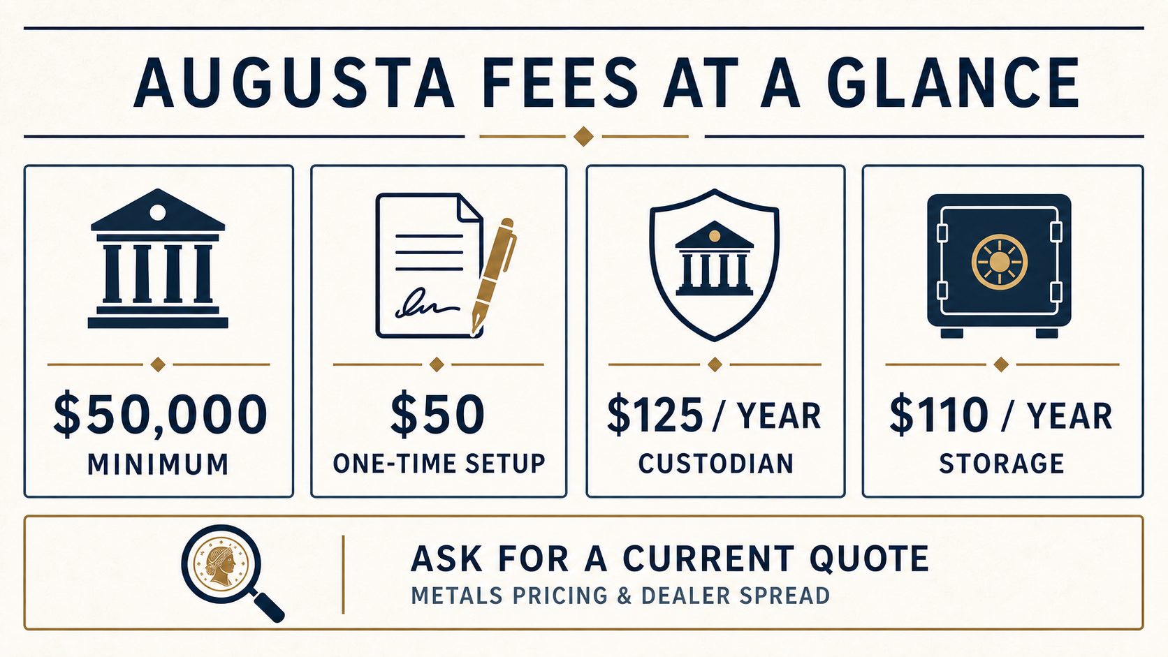 Augusta fee overview showing the $50,000 minimum, $50 setup fee, $125 annual custodian fee, $110 annual storage fee, and a reminder to request current metals pricing.
