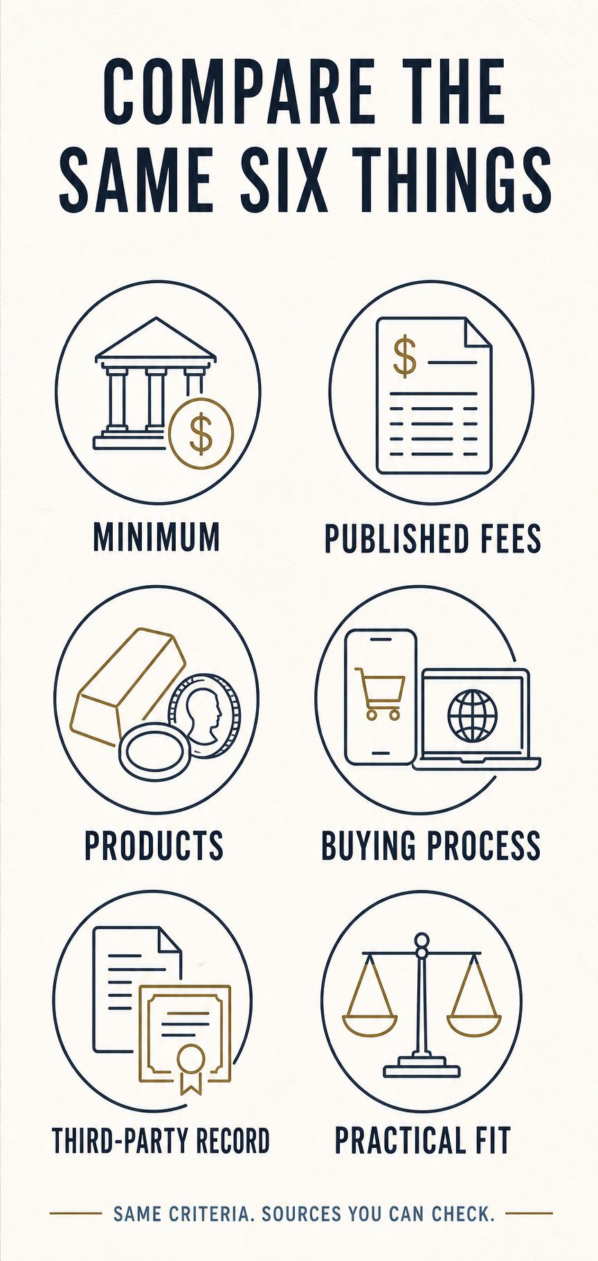 Six criteria used for gold IRA company comparisons: minimum, published fees, products, buying process, third-party record, and practical fit.