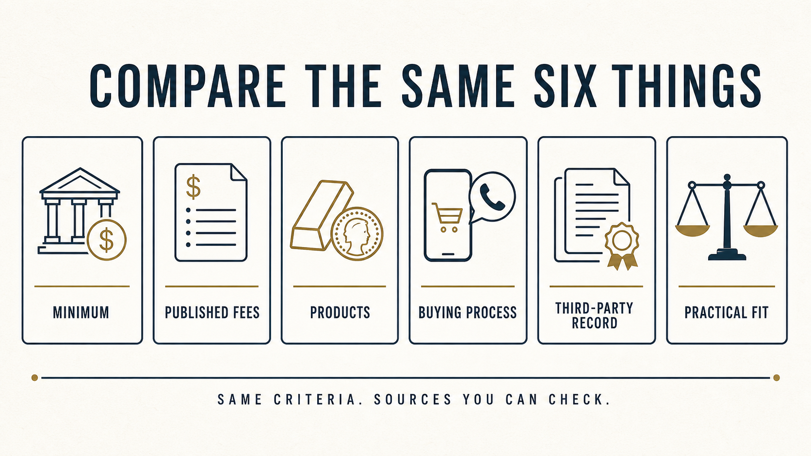Six criteria used for gold IRA company comparisons: minimum, published fees, products, buying process, third-party record, and practical fit.