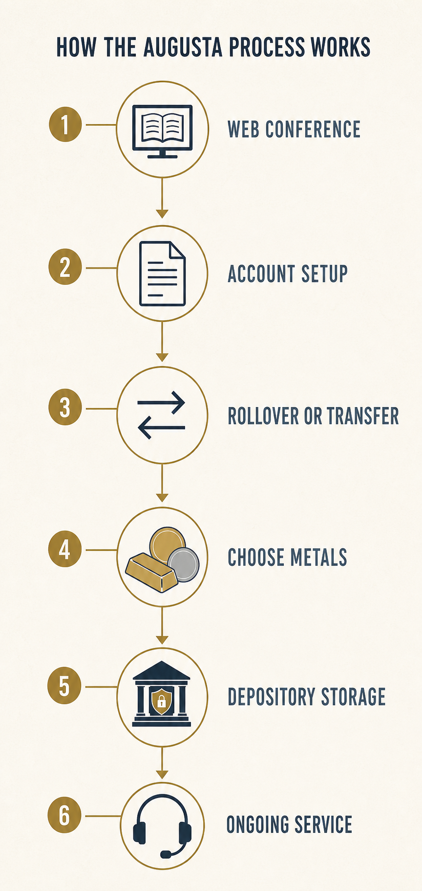 Six-stage Augusta process: web conference, account setup, rollover or transfer, choosing metals, depository storage, and ongoing service.