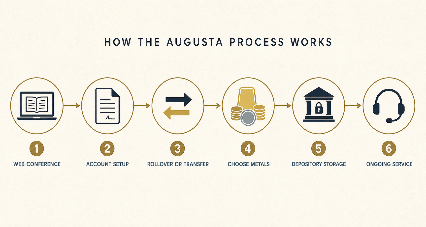 Six-stage Augusta process: web conference, account setup, rollover or transfer, choosing metals, depository storage, and ongoing service.