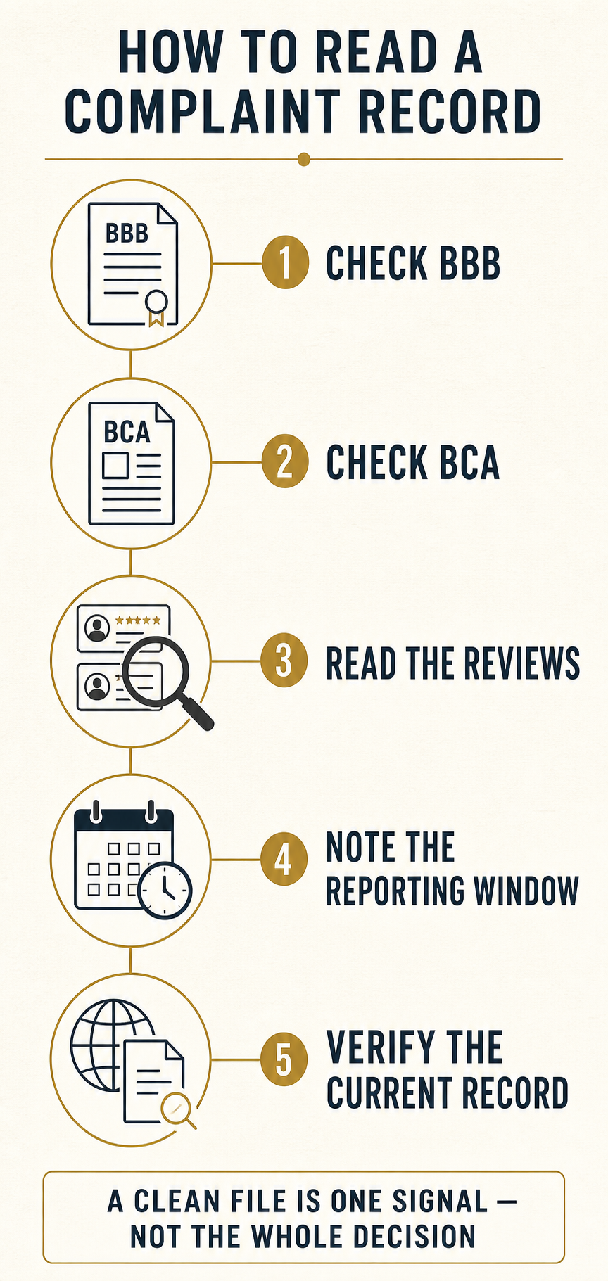 Five-step method for reading a complaint record: check BBB, check BCA, read reviews, note the reporting window, and verify the current record.