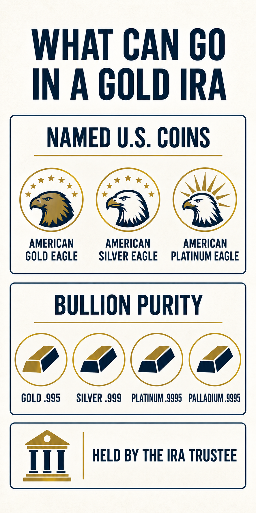 Infographic listing named U.S. coins, bullion purity thresholds, and the IRA trustee holding requirement.