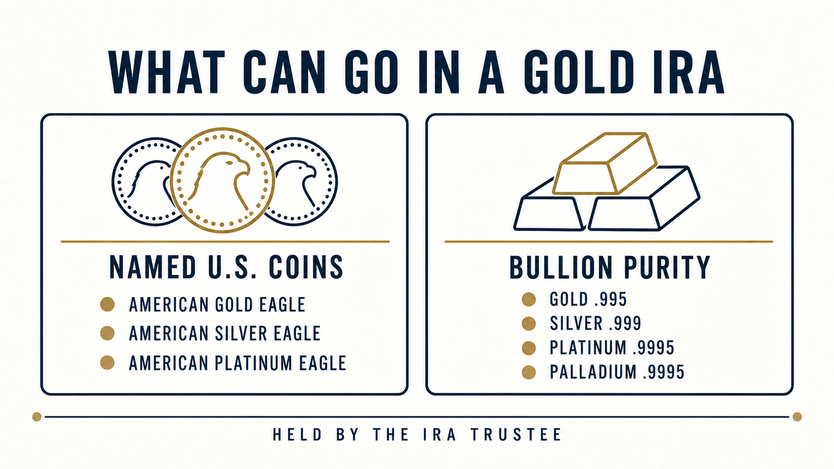 Infographic listing named U.S. coins, bullion purity thresholds, and the IRA trustee holding requirement.