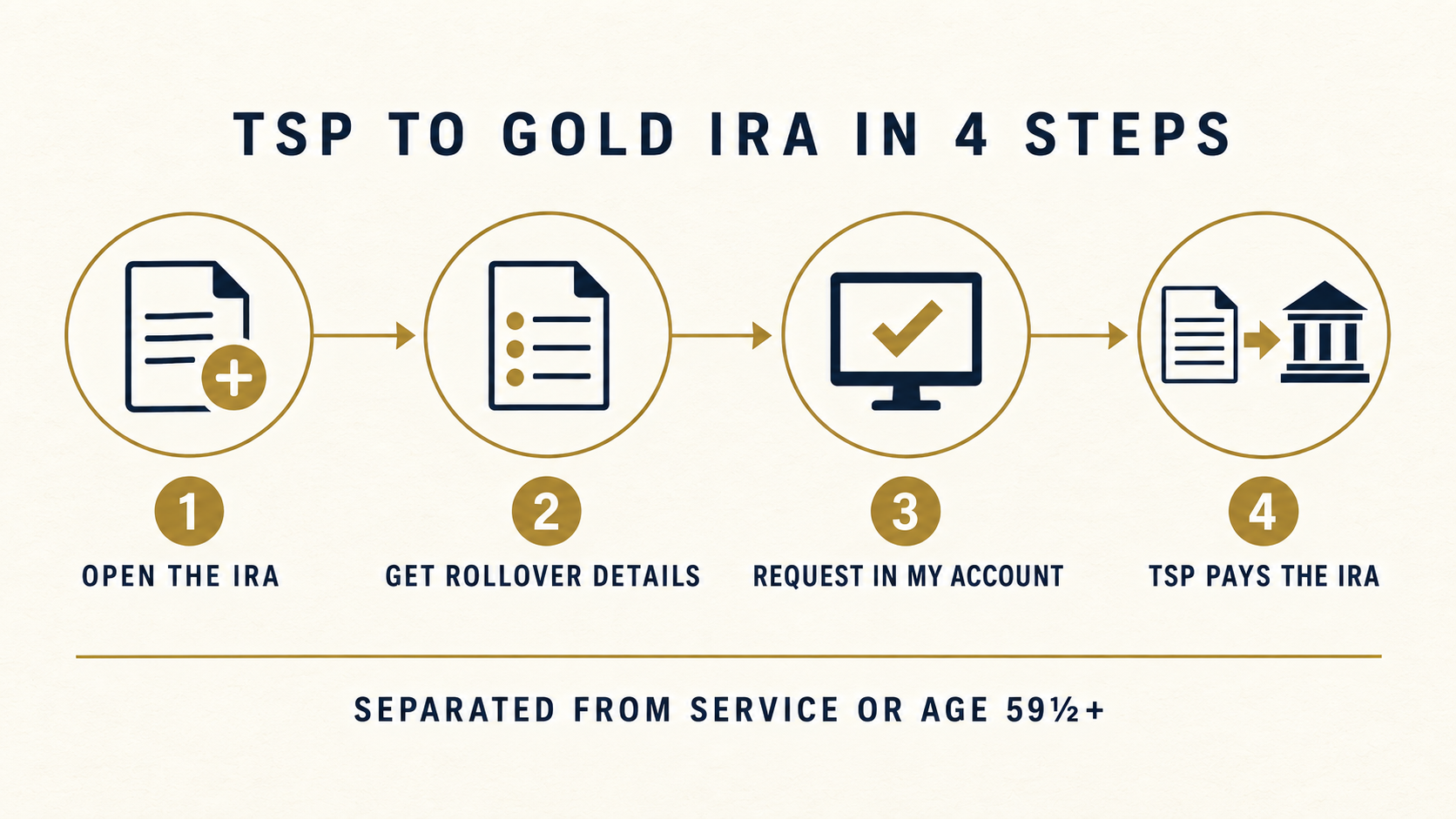 Four-step infographic showing how an eligible participant requests a TSP rollover to an IRA.